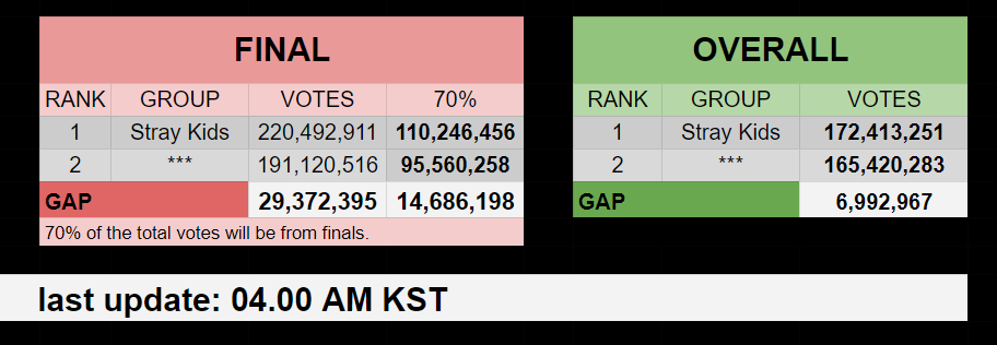 🚨🚨LET ME TELL YOU AGAIN... I AM SEEING A LOT OF STAYS GETTING HAPPY OVER 29M GAP.. THAT 29M GAP IS OVER ALL PREVOTE + FINAL VOTE... THE REAL GAP WHICH IS BETWEEN US IS LESS.. IF THEY DECIDED TO DECREASE THE GAP IT'S OVER FOR US🚨🚨