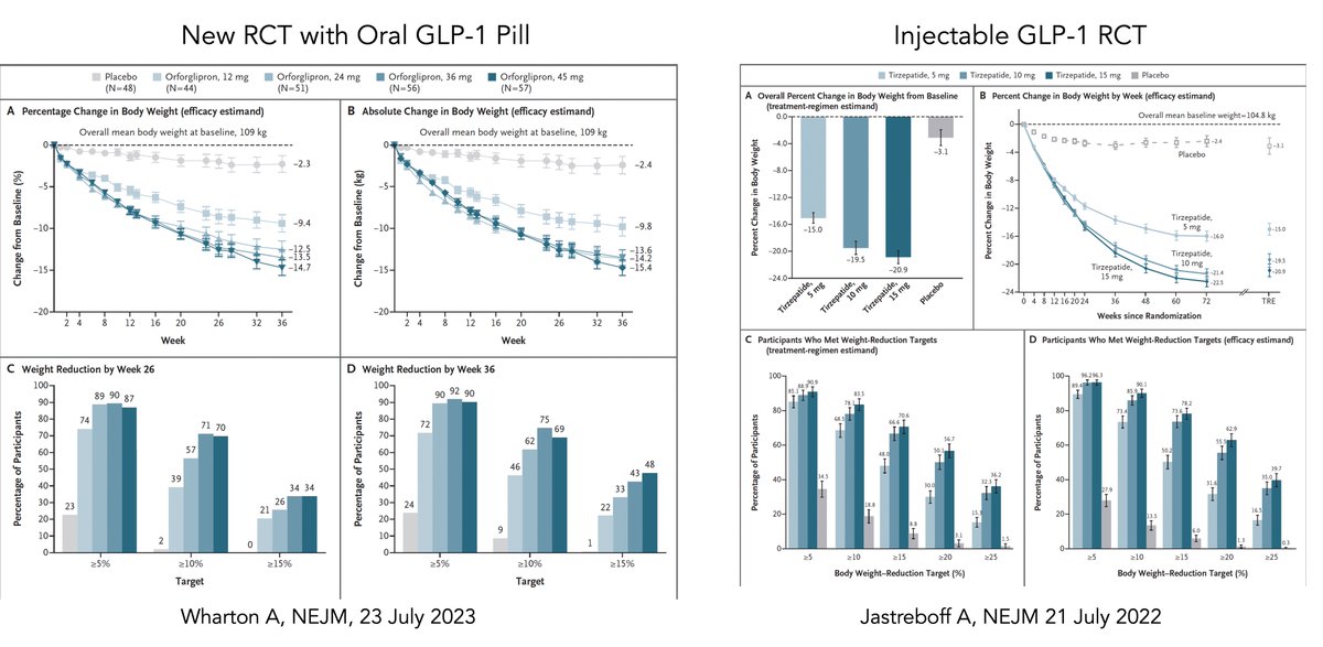 At #ADA2023 and <a href="/NEJM/">NEJM</a> today <a href="/AmDiabetesAssn/">American Diabetes Association</a> 
A GLP-1 pill randomized trial for weight loss
nejm.org/doi/full/10.10…
Not as much as injectable tirzepatide👇
But significant implications as I reviewed here
erictopol.substack.com/p/the-new-obes…