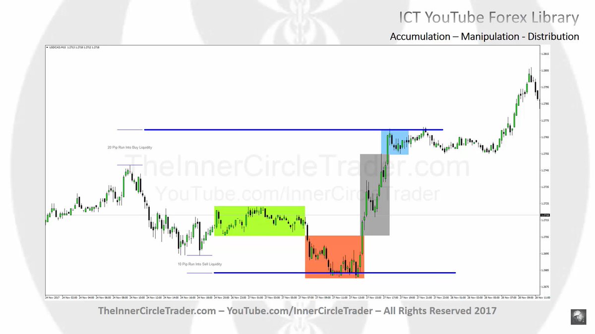 The Intriguing Dance of Accumulation, Manipulation, Expansion, and Distribution: Unraveling Market Secrets 🧵🧵🧵