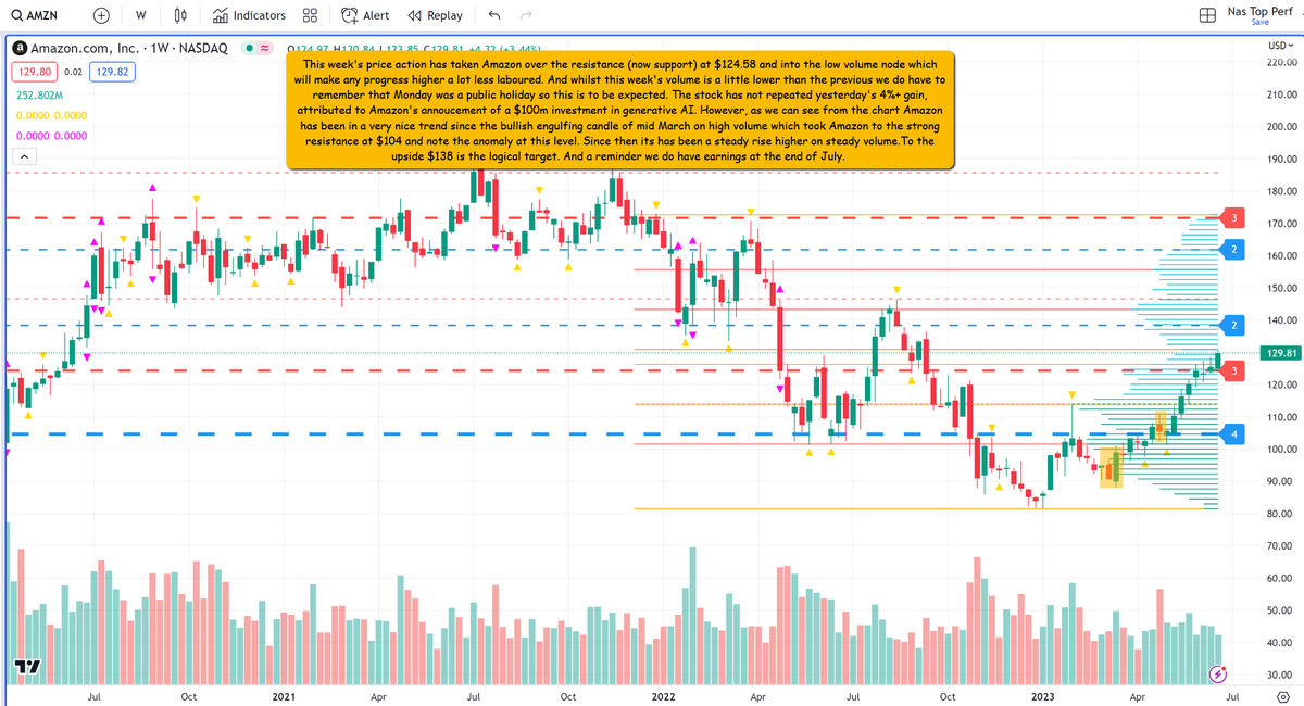 anna-coulling-on-twitter-weekly-chart-for-amazon