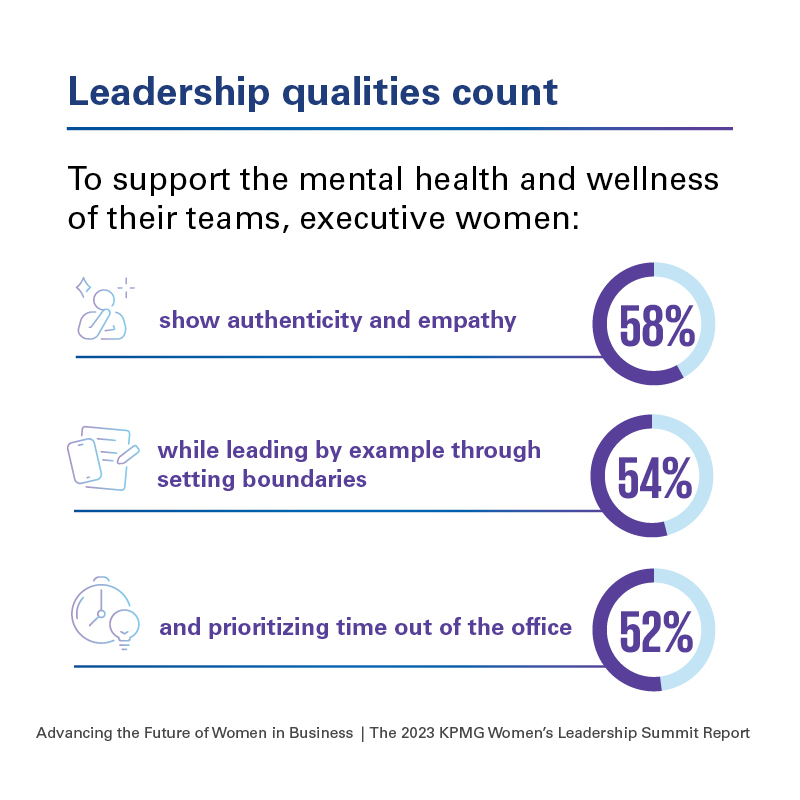 The 2023 KPMG Women's Leadership Summit Survey on Women, Work and Well-Being found that executive women are increasingly focused on the mental health and wellness of their teams. More on the report and its findings here: womensleadership.kpmg.us/summit/kpmg-wo…