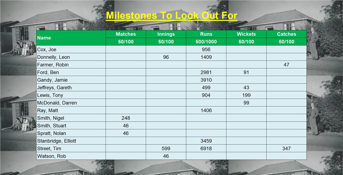 Sat Jun 24th - 1st Central Sussex Cricket League
1st XI away to @BarnsGreenCC 1st XI
2nd XI home to @horshamcc 3rd XI
3rd XI home to @SouthwaterCC 3rd XI
There are some personal milestones achievements to look out for.
Please come round and support the team.