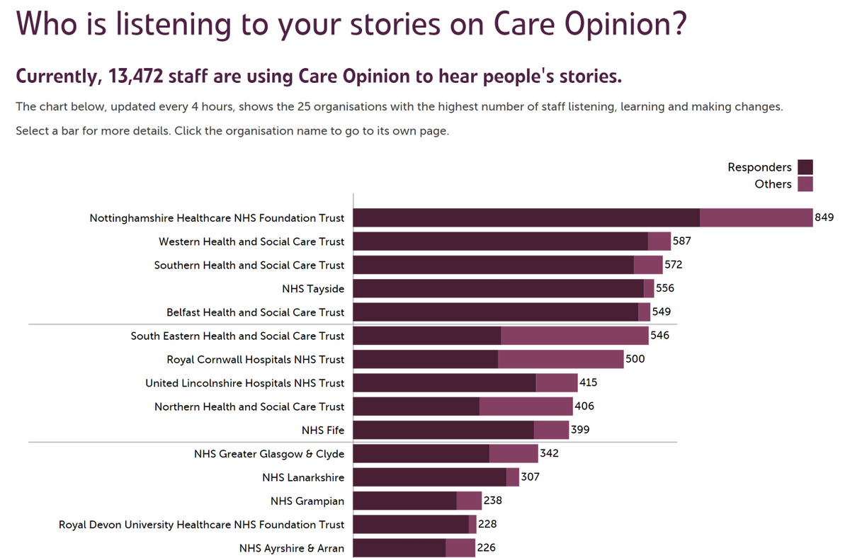 jamesfm55's tweet photo. At @careopinion we think all NHS staff should hear feedback about their care. It lifts morale, builds confidence + enables a fast learning loop 👍 Is your local NHS listening? https://t.co/z6xsnaXk6l https://t.co/UPQoV3GNU7