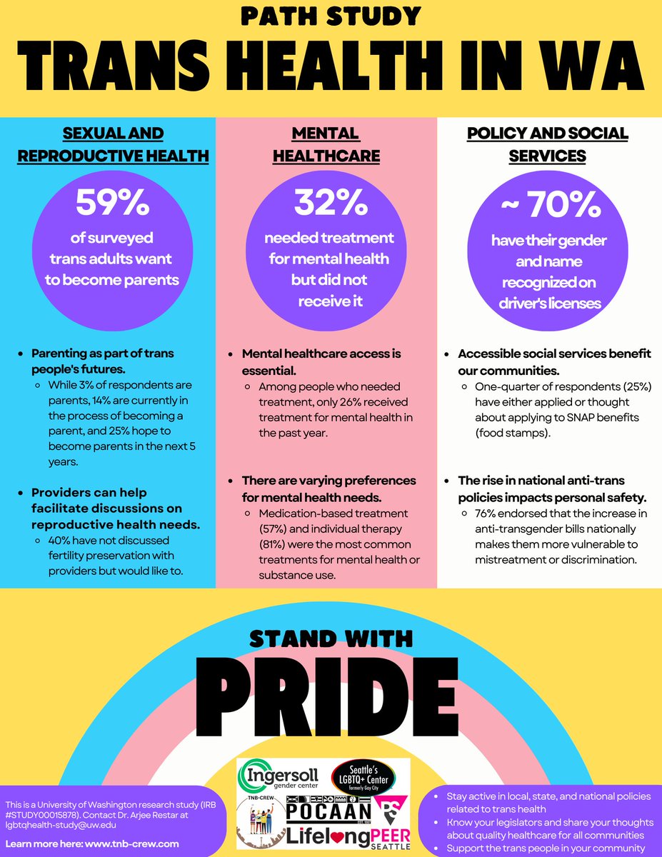 crew_tnb's tweet photo. We are excited to share preliminary findings from our survey as we celebrate #Pride2023! Looking forward to continuing conversations with trans communities in Washington 💙🩷🤍 https://t.co/WJdST1kyLE