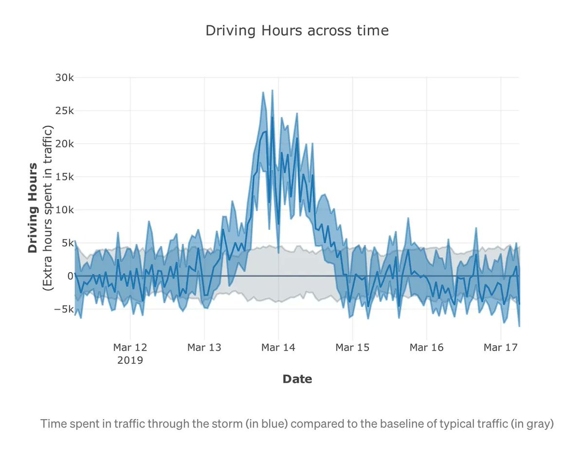 Mapbox's tweet image. Curious how we turn telemetry data into traffic data and more accurate ETAs?🕵️ 

Go behind the scenes with a look at how we analyzed winter storm weather data in Denver: buff.ly/3X5ct7W 

#locationintelligence #trafficdata