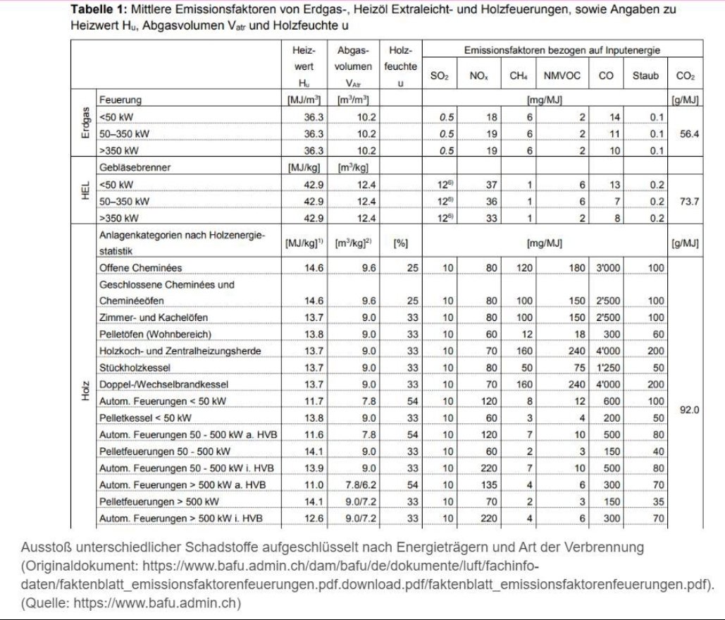 @keltenblick @fr @achimdittler Holz Faktor 1000 mehr Feinstaub