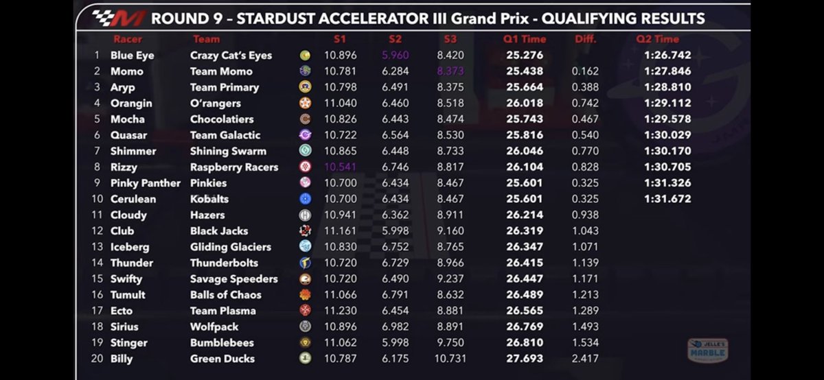 BigGetsBigTakes's tweet photo. Spoiler ๐จ
โ๏ธ
1๏ธโฃ
๐ค
4๏ธโฃ
๐ฝ
The Qualifiers for GP9 at #StardustAccelerator are in the books, and as this season is racing towards the finale next week, there are still many Predictions to be made!
๐#QuackedUnderPressure to make your predictions for winner and fastest lap! https://t.co/TiNKLzav0B