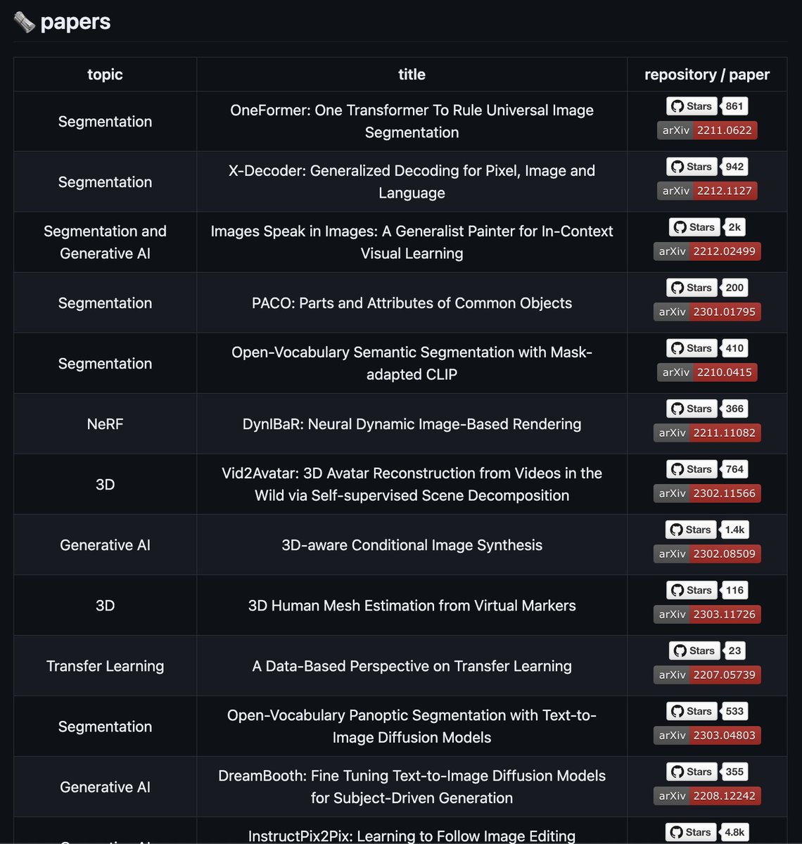 CVPR 2023 is over! 🔥🔥🔥

I made a new repository and collected my favorite CVPR2023 🗞️ papers.

⮑ 🔗 github.com/SkalskiP/top-c…

#CVPR2023