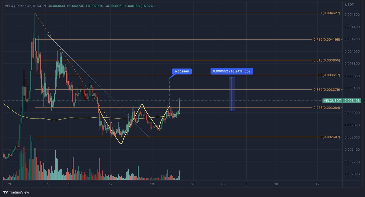 Steph_iscrypto's tweet photo. W breakout happening for $Velo as predicted earlier today! #velo #veloOrians #velolabs #velocoin #thefutureisvelo
๐ฅ ๐ง๐ฅ๐๐๐ ๐ฆ๐๐๐ก๐๐๐ฆ! โคต๏ธ https://t.co/zfImhsPfCE
๐ ๐ง๐ฟ๐ฎ๐ฑ๐ฒ ๐ผ๐ป ๐๐ถ๐๐๐ฒ๐ ๐ https://t.co/zLtagdgU1Y ๐ฅ NO KYC, Cheapest Fees! ๐ฅ (Use THIS Link ๐)