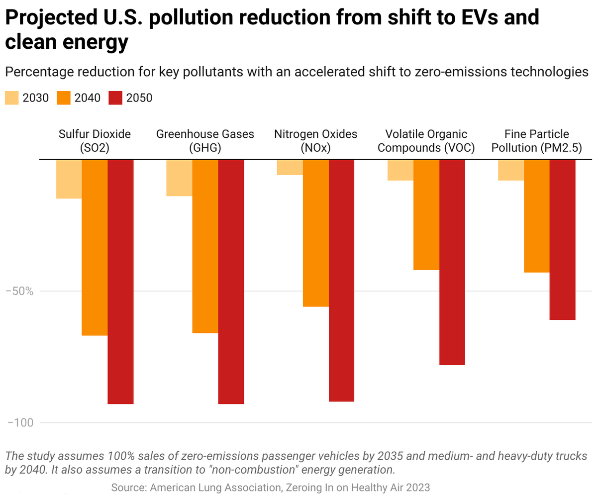 Chart: How much would US air quality improve if it shifted to EVs? canarymedia.com/articles/emiss… #carbonreduction #electricvehicle #renewables #cleanenergy