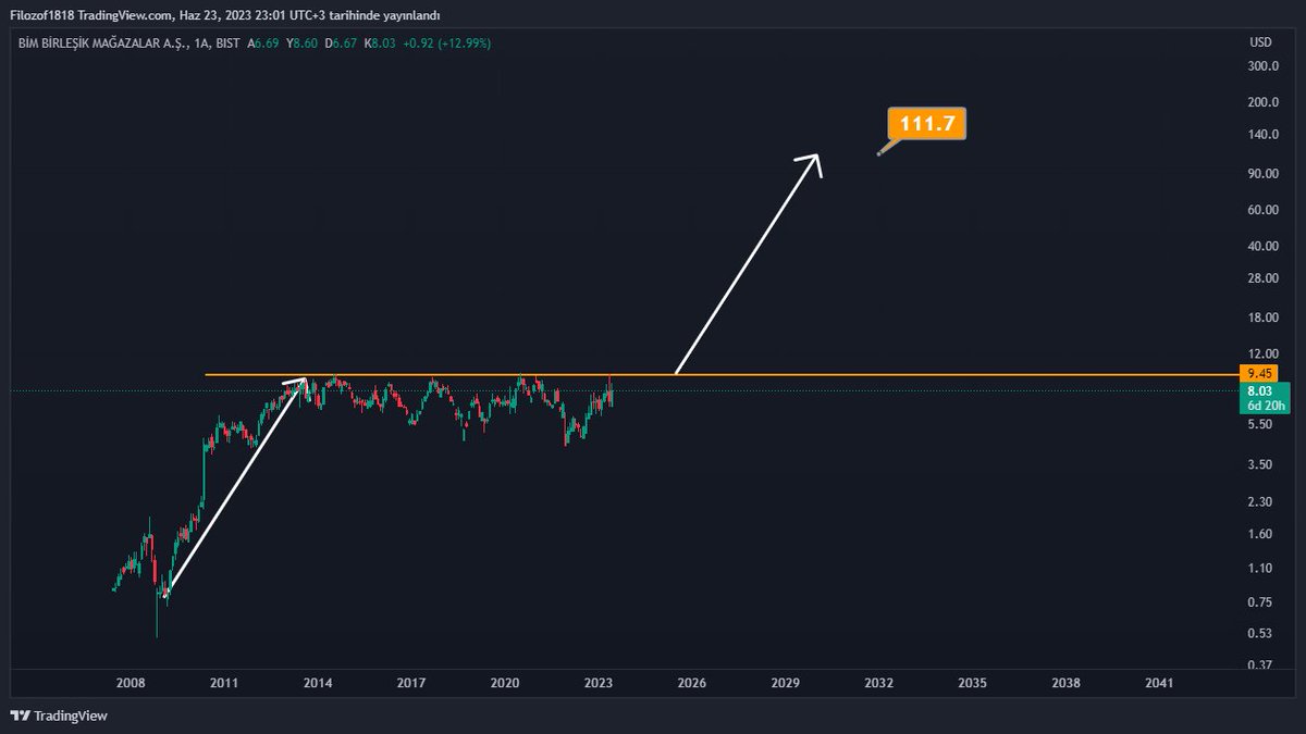 #bimas tl bazlı usül usül gidiyor ama $ bazlı bu yatayı 12 yıldır kıramamış..kırdığı an fena şeyler yapabilir..