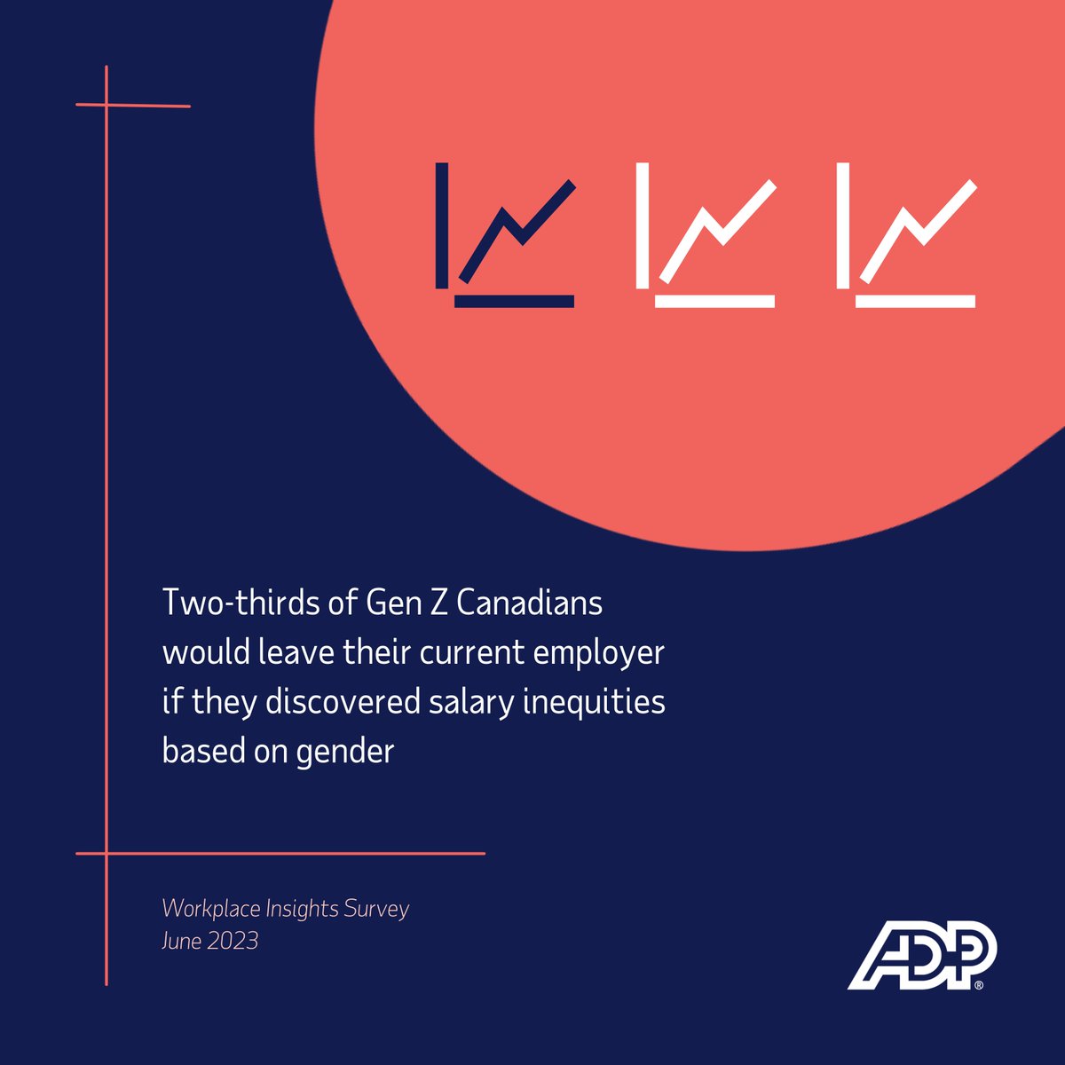 DID YOU KNOW? 
The gender #paygap has a significant impact on #EmployeeRetention. Findings from the ADP's latest survey show that nearly two-thirds of Gen Zs would leave their employer due to unequal pay.    

ow.ly/s5X350OW8RQ   

#genderpaygap #equalpay   #Canada