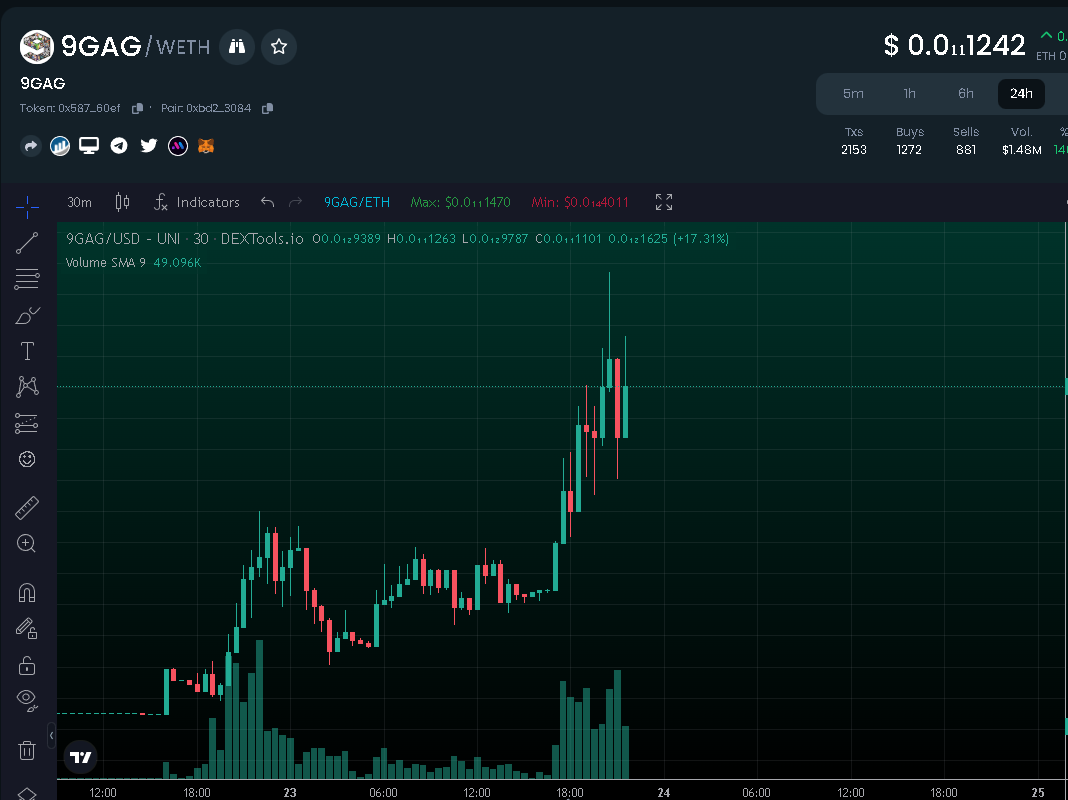 1MillSaviour's tweet photo. DEFINITION OF MOON #9GAG SOLID 10x.. NEXT STEP 100X WHICH WOULD BE ONLY AT 10M🚀

SHOUT TO THE TEAM &amp; COMMUNITY!. 🤝

https://t.co/ct4230C1os https://t.co/2sakyMhKGQ