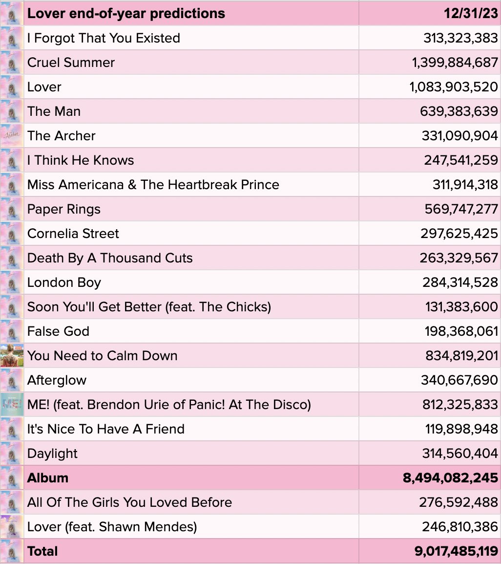 TSSpotifyStats's tweet photo. I’m back! With year-end predictions for all albums. Lover first

This is not current streams extrapolated; I’ve manually adjusted many things

CS is most uncertain—this could be seen as a high-end estimate, but as an avid chart watcher I have no doubt CS will go #1 on the Hot 100 https://t.co/MY8PBcLMjA