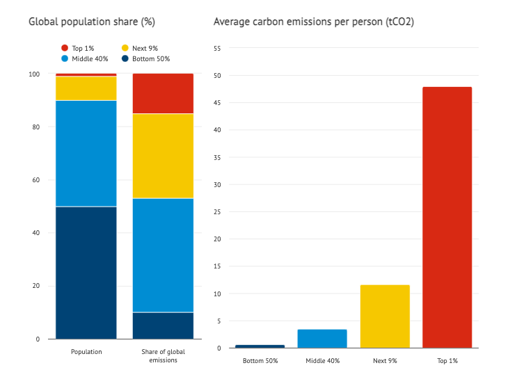 Stopping climate change can never be a technological problem when 1% of the population is responsible for 15% of global emissions. The average carbon footprint in the top 1% of emitters is more than 75-times higher than that in the bottom 50%.
carbonbrief.org/eradicating-ex…