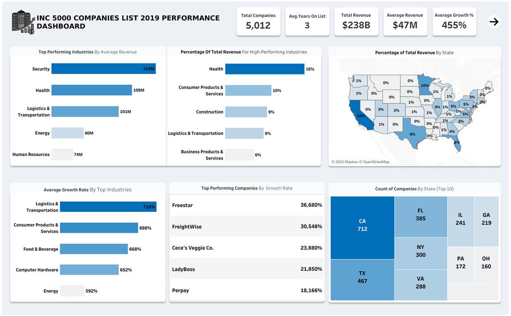 probablyAfoke's tweet photo. Hi #Datafam
I just completed an analysis on the Inc 5000 Companies List 2019 dataset. The list shows the 5,000 fastest-growimh private companies based in the United States. After the analysis, I designed a dashboard for it on Tableau. I'll appreciate all feedback 🙏 https://t.co/SRWAYGcWRT