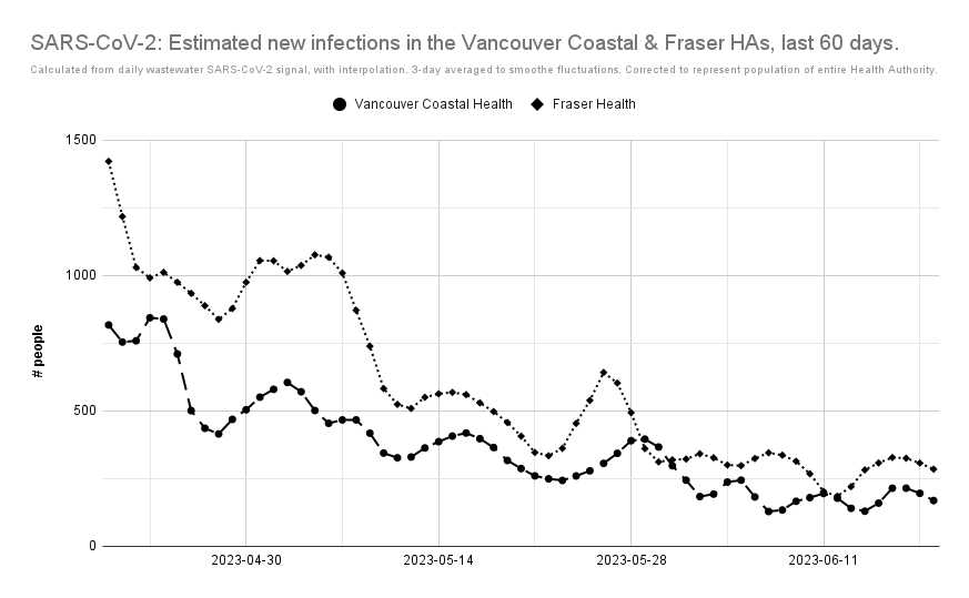 UPDATED: Metro #Vancouver wastewater #SARSCoV2 signal & estimated new daily #COVID19 cases. Last date: 6/19/2023. #BCPoli #COVID19BC 

anarchodelphis.tumblr.com/BCWastewater