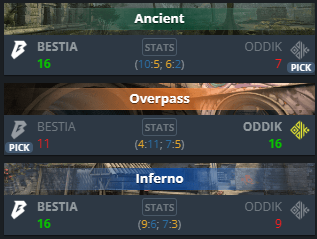 YanTLW's tweet photo. teeeeeeermina o jogo!!!

a @bestia_corp vence a @ODDIKgg por 2-1 e está classificada para as semis da @CBCS 

amanhã a @bestia_corp pega a @MetaGamingpy valendo vaga para a finalíssima!! https://t.co/7WWF3H2IGV