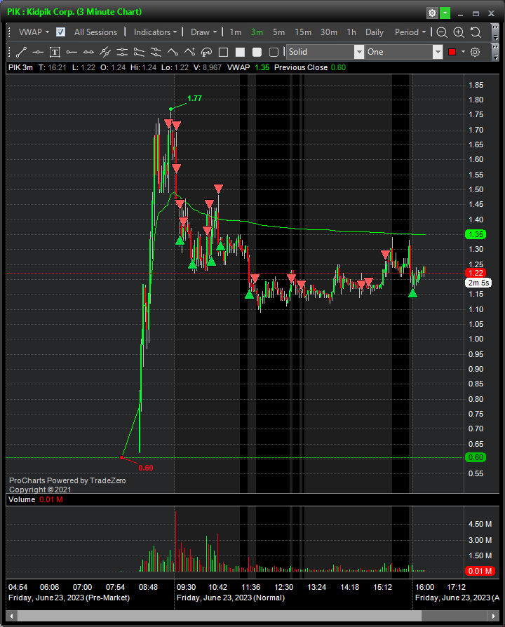 lash_trading's tweet photo. $PIK Short, only play today, was hoping for $1, but still decent! https://t.co/eGXz3xwQdB