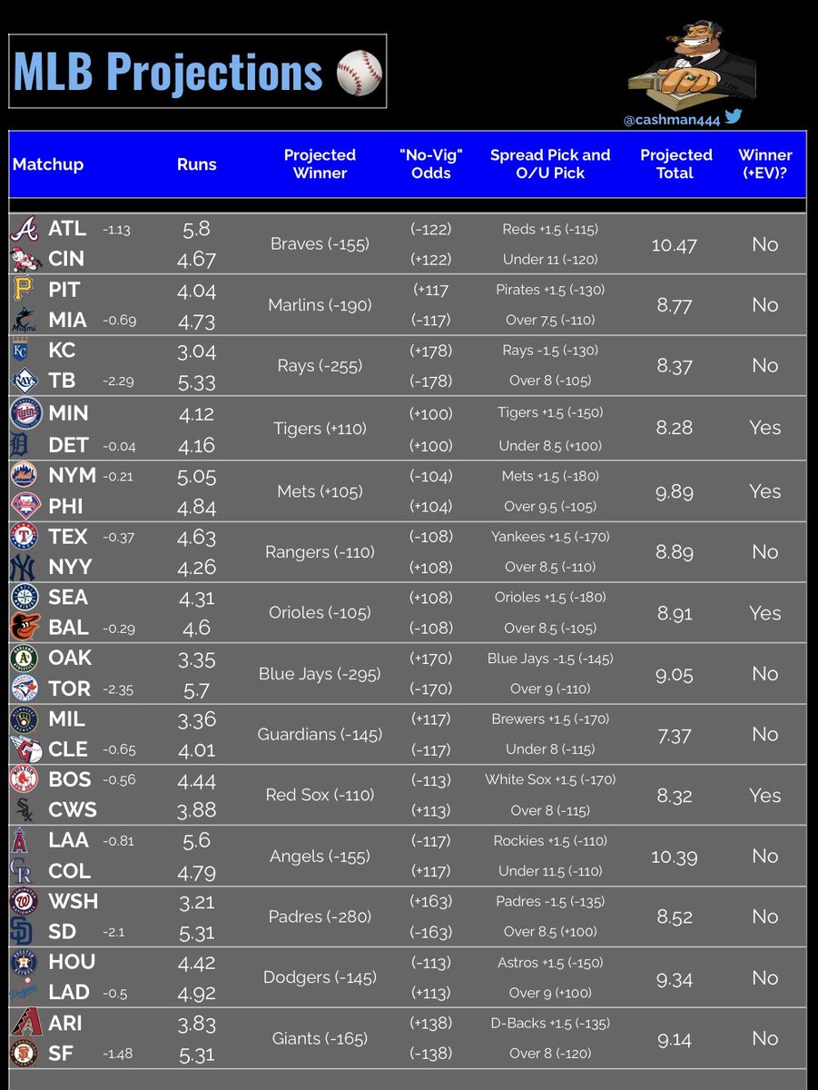 🍀⚾️ June 23rd MLB Projections ⚾️🍀

Another nice slate of games, like always find a spot straight or pair a few for a nice parlay 🏦🔥

Best odds available found by streamfling.com

#GamblingTwitter #CheatSheets #MLBPicks