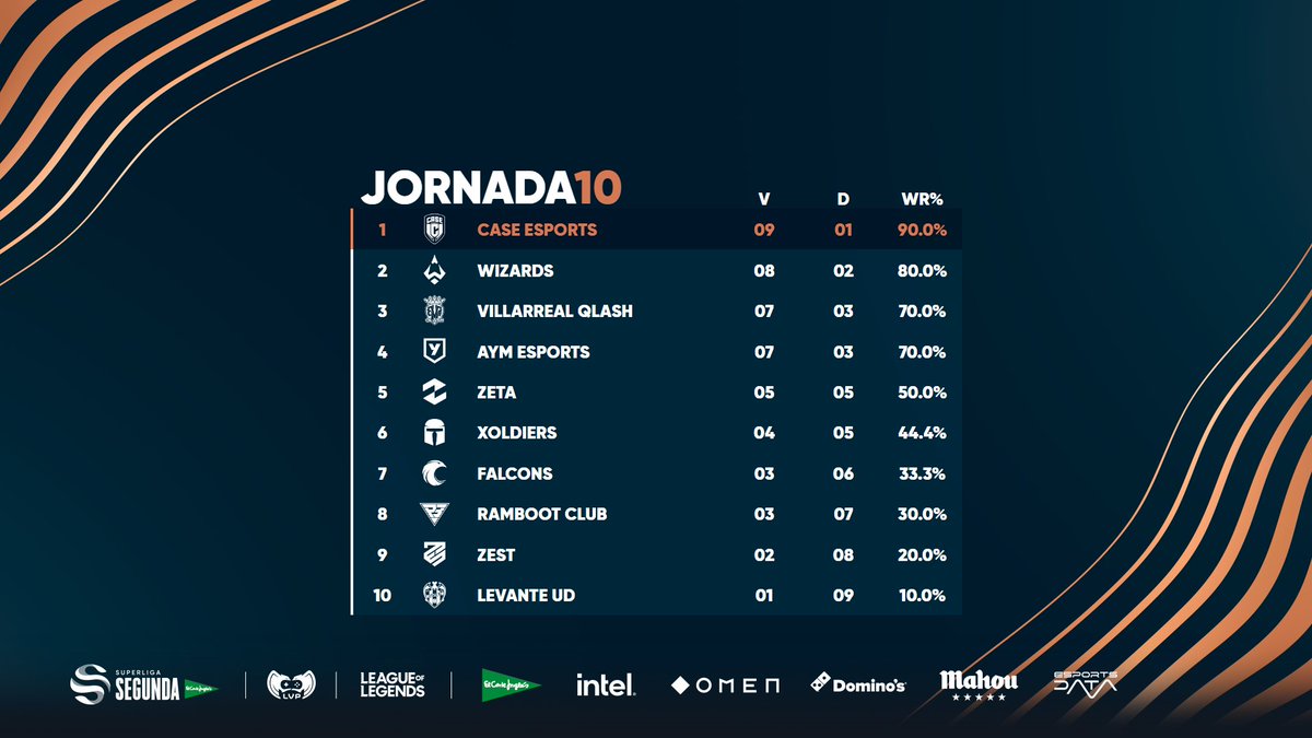 ¡CLASIFICACIÓN!

Tras la jornada de hoy se han decidido muchas cosas.

1. @CaseEsports 
2. @WizardsClub 
3. @QLASH_Spain/@AYMEsports 

#SuperligaSegunda x El Corte Inglés