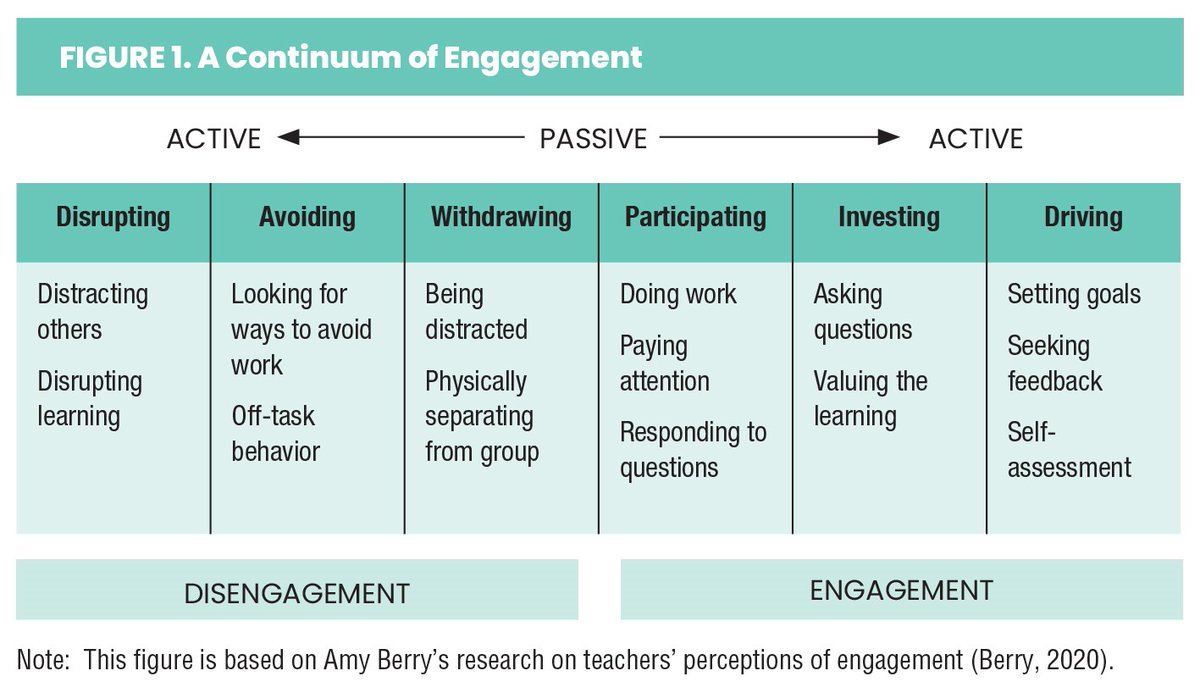 EL Magazine (@elmagazine) on Twitter photo "Teaching students about the importance of true engagement, rather than compliance, could do a lot to foster student ownership of their learning." <a href="/NancyFrey/">Nancy Frey</a> <a href="/DFISHERSDSU/">Douglas Fisher</a>
New Thinking About Student Engagement: ascd.org/el/articles/sh… "Teaching students about the importance of true engagement, rather than compliance, could do a lot to foster student ownership of their learning." <a href="/NancyFrey/">Nancy Frey</a> <a href="/DFISHERSDSU/">Douglas Fisher</a>
New Thinking About Student Engagement: ascd.org/el/articles/sh…