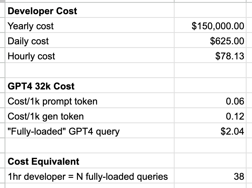 mathemagic1an's tweet photo. Some back of the envelope math:

You can run 38 "fully loaded" GPT-4-32k queries for the cost of one developer-hour. 

That's 30k prompt tokens + 2k generation tokens.

Can you do more in an hour than GPT can in 38 fully-loaded queries? 🤔 https://t.co/JMzTtja4cb