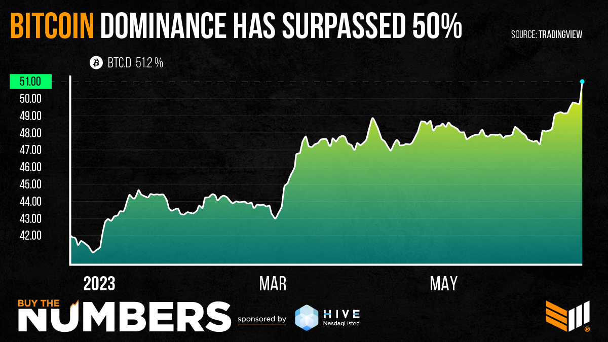 NEW - #Bitcoin dominance has officially surpassed 50% There is no second best ✊