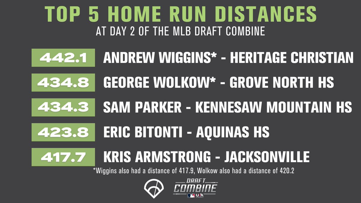 643 Charts (@643charts) on Twitter photo Top 5 ๐๐ ๐๐ข๐ฌ๐ญ๐๐ง๐๐๐ฌ from Day Two of the <a href="/MLBDraft/">MLB Draft</a> Combine:
4๏ธโฃ4๏ธโฃ2๏ธโฃ.1๏ธโฃ Andrew Wiggins - Heritage Christian HS
4๏ธโฃ3๏ธโฃ4๏ธโฃ.8๏ธโฃ George Wolkow - Grove North HS
4๏ธโฃ3๏ธโฃ4๏ธโฃ.3๏ธโฃ Sam Parker - Kennesaw Mtn. HS
4๏ธโฃ2๏ธโฃ3๏ธโฃ.8๏ธโฃ Eric Bitonti - Aquinas HS
4๏ธโฃ1๏ธโฃ7๏ธโฃ.7๏ธโฃ Kris Armstrong - Jacksonville Top 5 ๐๐ ๐๐ข๐ฌ๐ญ๐๐ง๐๐๐ฌ from Day Two of the <a href="/MLBDraft/">MLB Draft</a> Combine:
4๏ธโฃ4๏ธโฃ2๏ธโฃ.1๏ธโฃ Andrew Wiggins - Heritage Christian HS
4๏ธโฃ3๏ธโฃ4๏ธโฃ.8๏ธโฃ George Wolkow - Grove North HS
4๏ธโฃ3๏ธโฃ4๏ธโฃ.3๏ธโฃ Sam Parker - Kennesaw Mtn. HS
4๏ธโฃ2๏ธโฃ3๏ธโฃ.8๏ธโฃ Eric Bitonti - Aquinas HS
4๏ธโฃ1๏ธโฃ7๏ธโฃ.7๏ธโฃ Kris Armstrong - Jacksonville