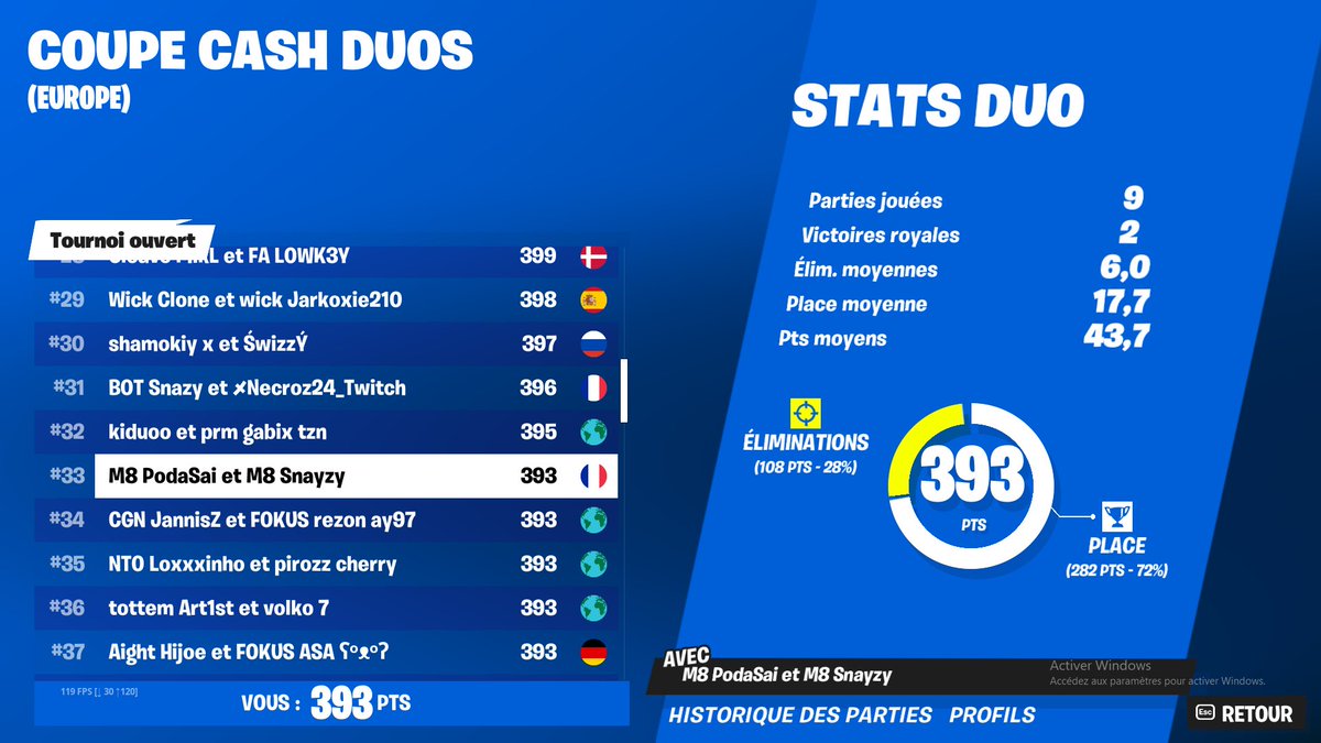 Qualed for duo cc finals @PodaSaiFN landing Citadel 
#M8WIN