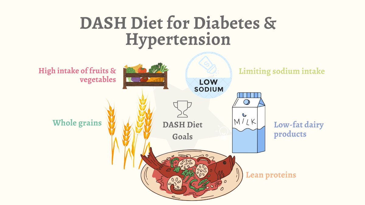 Yourbp2's tweet image. Control #Hypertension &amp; #Diabetes with the Potent #DASH #Diet
DASH stands for Dietary Approaches to Stop Hypertension, which originally aimed to help individuals lower their blood pressure.
Read more at: yourbp.net/dash-diet-for-…