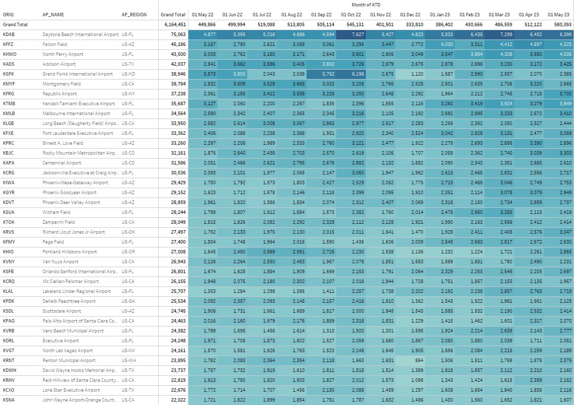 CorvisPartners's tweet image. Single engine piston flight activity continues to show excellent growth and is a good indicator of entry level pilot training. @ERAU_Daytona