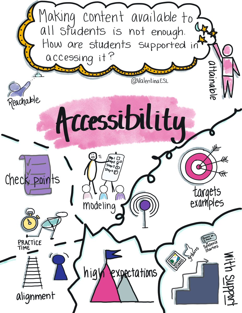 It’s not enough to make content, curriculum, & concepts available to students. It’s our responsibility to make these ACCESSIBLE to all learners. This means providing instruction that is comprehensible in every content area: setting high expectations, creating clear goals,