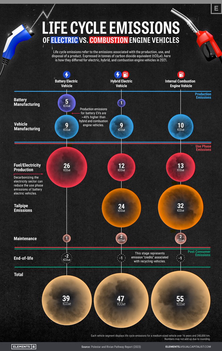 Life Cycle Emissions: EVs vs. Combustion Engine Vehicles 🚗

elements.visualcapitalist.com/life-cycle-emi…