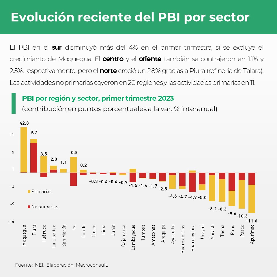 Macroconsult's tweet photo. #MacroReporta | La economía se contrajo 0.4% interanual en el primer trimestre de 2023 y afectó a la mayoría de regiones. 📉

¿Quieres saber más? Visita https://t.co/uC30C9MRmO y accede a nuestro análisis completo. https://t.co/NeA7Nkj1Ix