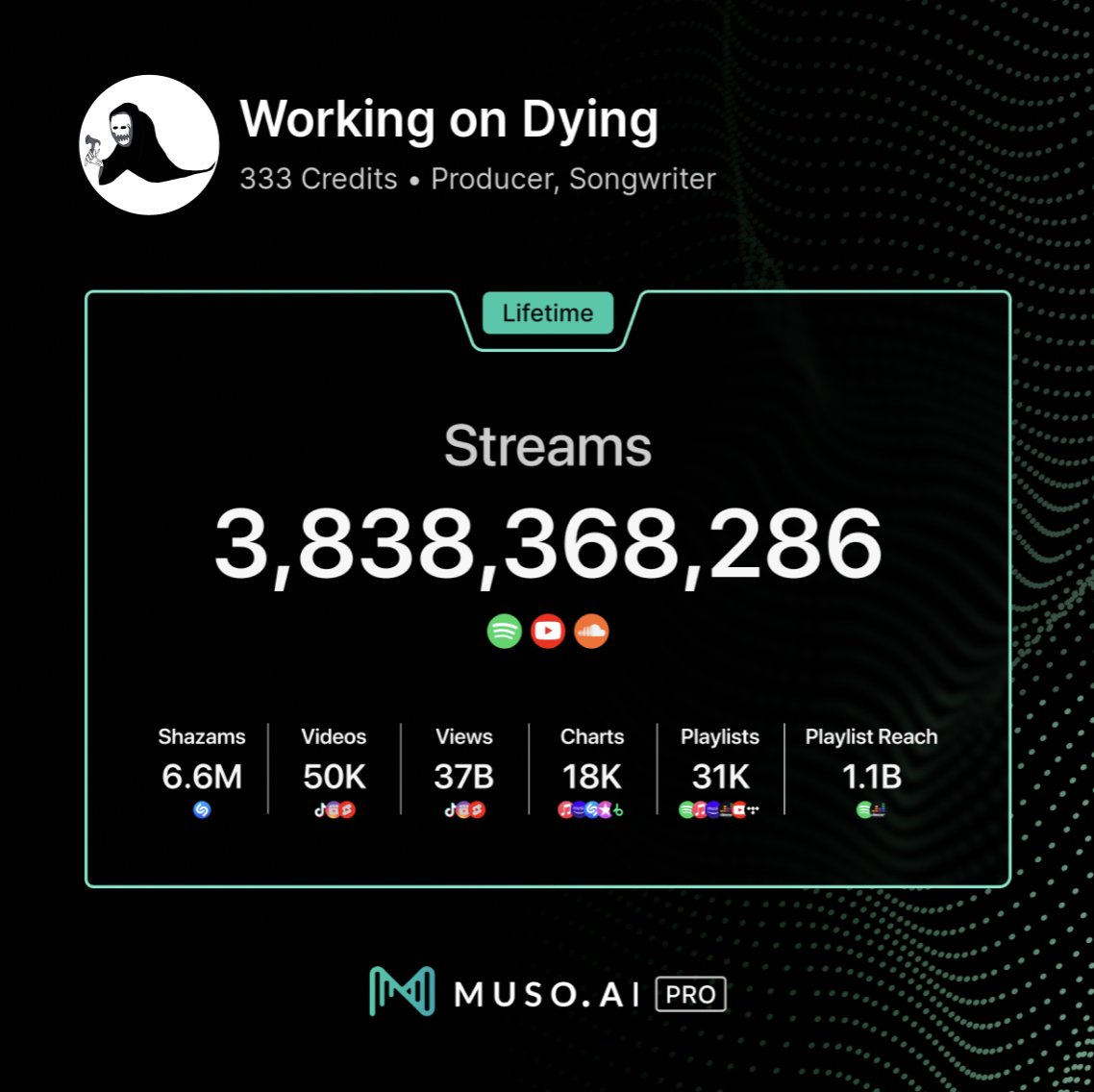ai_muso's tweet image. Cheers to @workingondying for 3.8B streams and counting🎉 #MusoAI