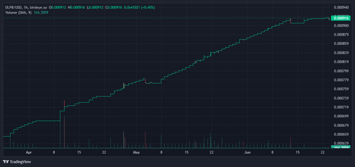dlp8industries's tweet photo. Day 115, 23/Jun/2023
Price: $0.000912
Liquidity: $2238.59
Buyback: $0.15 -> 164.31 #DLP8
To understand better how #DLP8 works, check out https://t.co/abJTPFFIG6
To be part of the project, just buy #DLP8 on Jupiter and hold: https://t.co/51r8JAZ5AB https://t.co/BbngmRxEIQ
