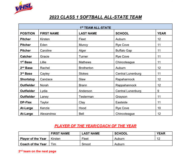 VHSL_'s tweet photo. VHSL Announces 2023 Class 1 All-State Softball Team https://t.co/elZrTkS0CD