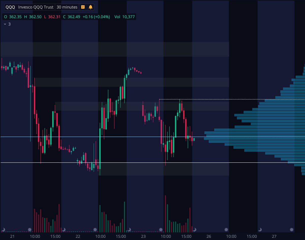 Unleashing the Power of Supply, Demand, and Volume in Trading 📊📈

In the market, these three factors work in tandem to shape price movements and provide key signals for traders!

Let's dive into the basics and explore how you can leverage this strategy to your advantage 👇🧵:…