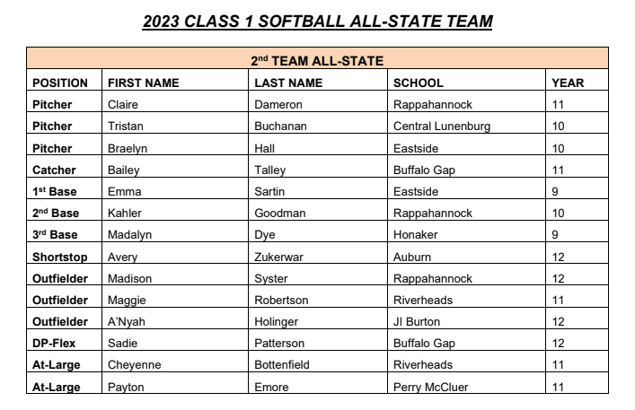 VHSL_'s tweet photo. VHSL Announces 2023 Class 1 All-State Softball Team https://t.co/elZrTkS0CD