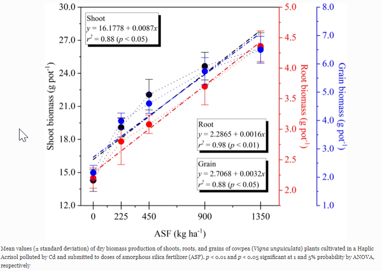 Journal_JSSPN's tweet photo. One more article to our #SiliconCollection

Amorphous #Silica-Based Fertilizer Reduces Cd Uptake and Translocation and Human Health Risk in Polluted Soil Grown with #Cowpea (Vigna unguiculata (L.) Walp)

Read at https://t.co/3mt8EJWd0G

See Collection https://t.co/KPgkT6ns06 https://t.co/JqQ8zLGkq5
