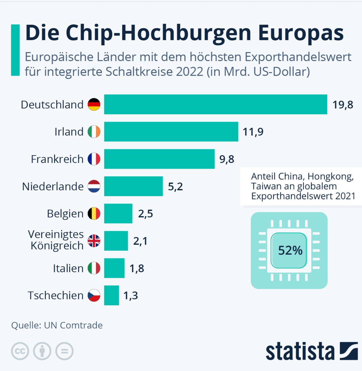 🇩🇪Deutschland ist das europäische Land mit dem höchsten Exporthandelswert für integrierte Schaltkreise 2022. #EUChipsAct