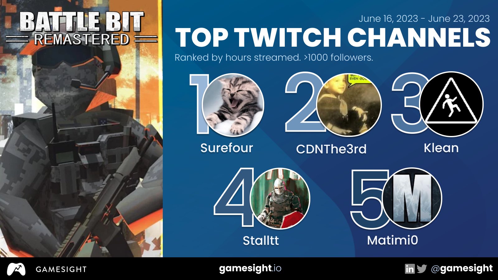 Gamesight on X: .@BattleBitGame has over 6M watch hours since its official  release on June 15. @Twitch streamers with the most hours streamed this  week (Gamesight analytics): @DesStreams - 103 hours @ItsMohr 