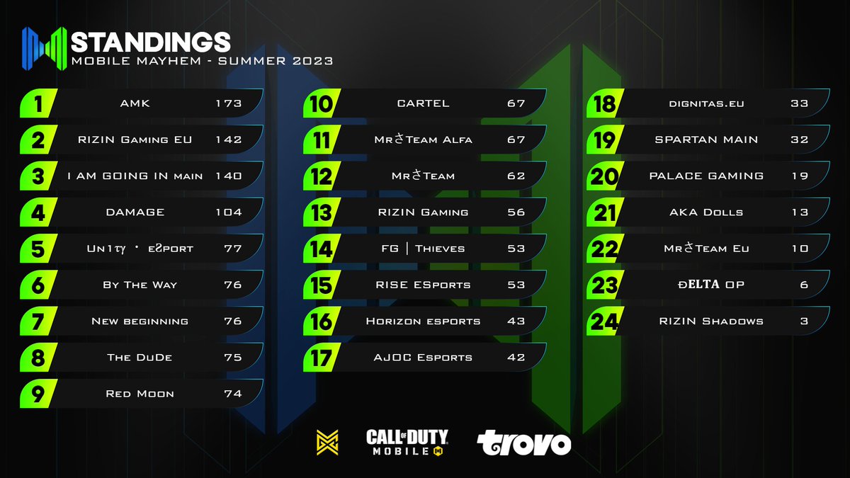 Mobile Mayhem BR - Summer 2023
Results for Week 1!
We will return on Wednesday for Week 2 at 20:00 CET/2PM EST on trovo.live/dianaa

#CauseMayhem #mobilemayhem