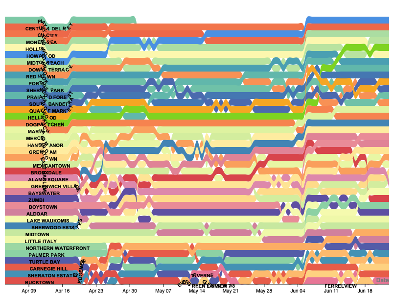 Here's today's #UplandRankingAnalytics!

Interactive chart is here --> public.tableau.com/views/UplandNe…

June 23rd - Howard Beach Queens maintaing the lead with 2 points today but Hell's Kitchen Manhattan is still trying making 5 points today and finally getting into position #5, leaving