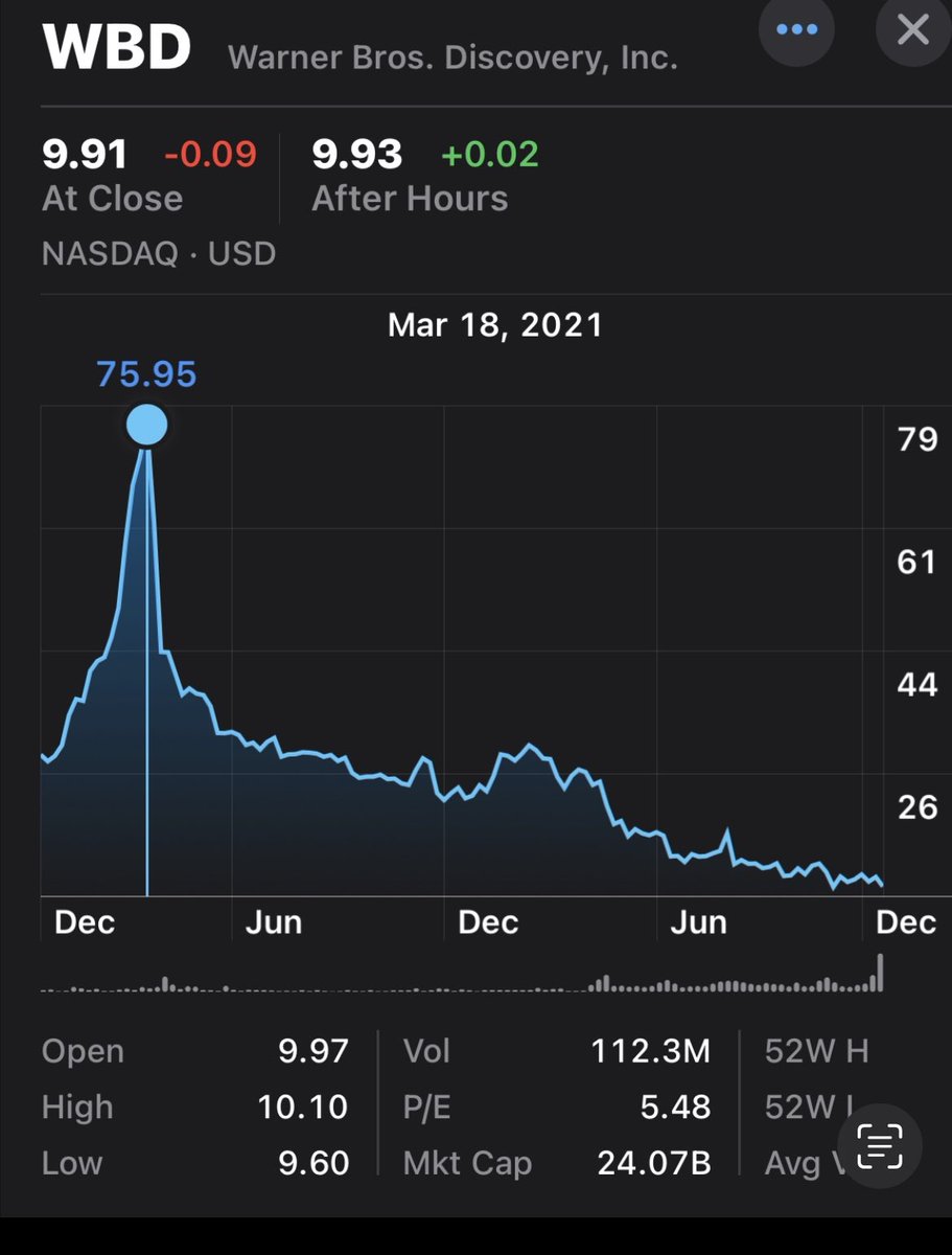 @TheSoulWithin7 @SnyderQueen_ @netflix @ZackSnyder @dcumoviepage @Snyderfanboy214 @OurMovieNews @ResSnyderVerse So much worse. I took this snapshot in Dec. The best WBD stock price ever was  on Mar 18 2021. I wonder what else happened that day? #RestoreTheSnyderVerse