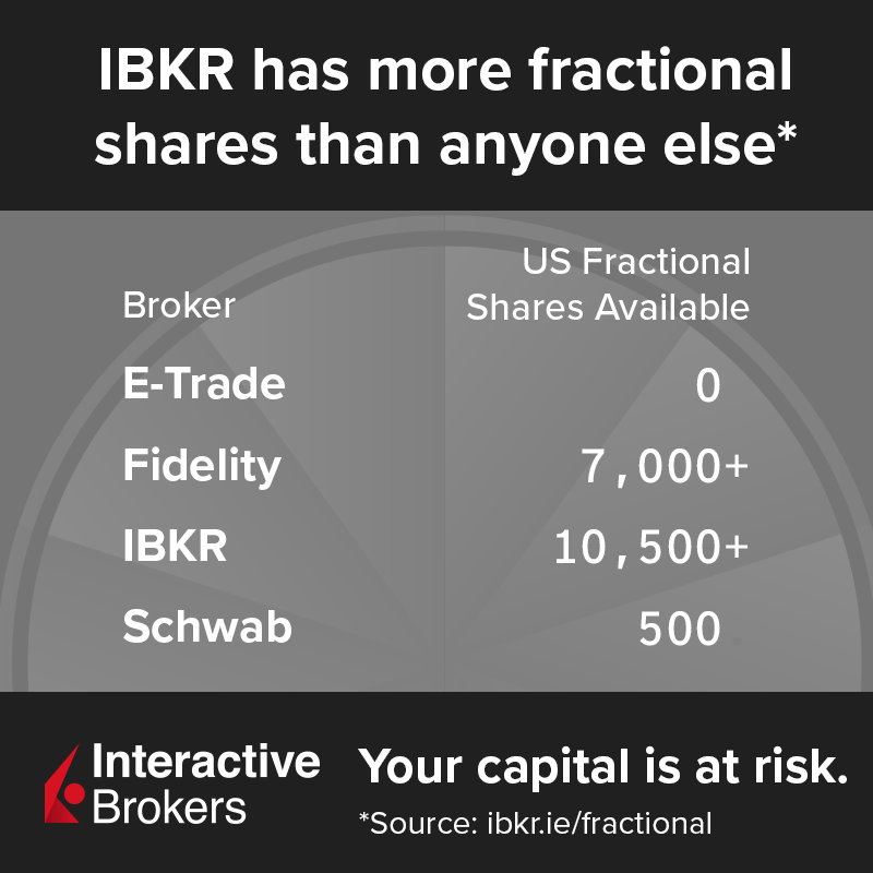 IBKR's tweet photo. Investopedia - “IBKR has more fractional shares available across more markets than anyone else.” Start investing today! Your capital is at risk.