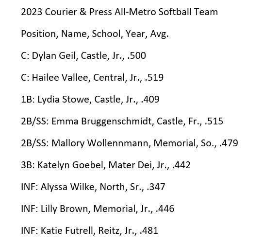 kylesokeland's tweet photo. The Courier &amp; Press All-Metro softball team was announced today

Story on the POTY: https://t.co/O4WspYG6eP

Full team ⬇️ https://t.co/5KoNvIYCV2