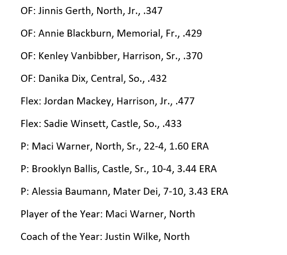 kylesokeland's tweet photo. The Courier &amp; Press All-Metro softball team was announced today

Story on the POTY: https://t.co/O4WspYG6eP

Full team ⬇️ https://t.co/5KoNvIYCV2