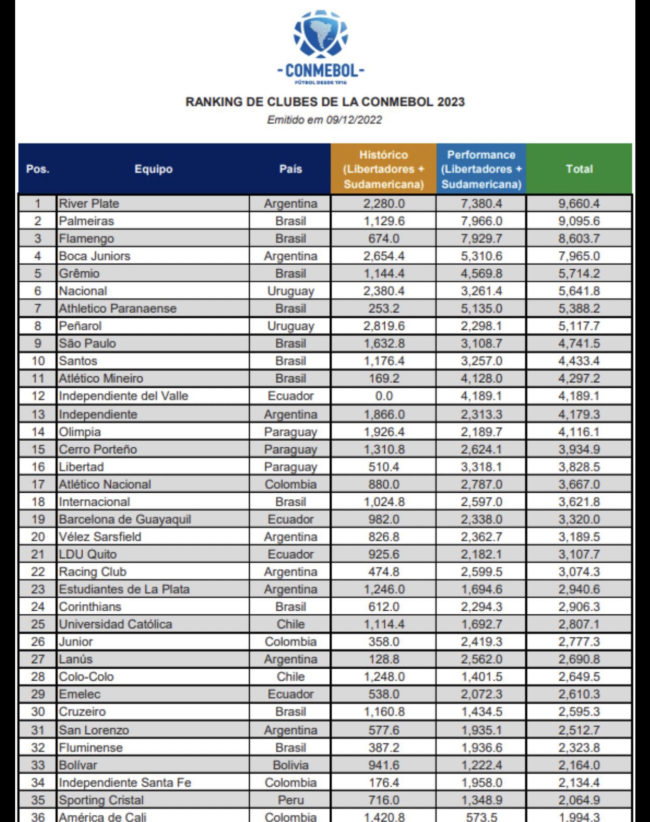 Novo Mundial de Clubes: quem está classificado para 2023 e 2025